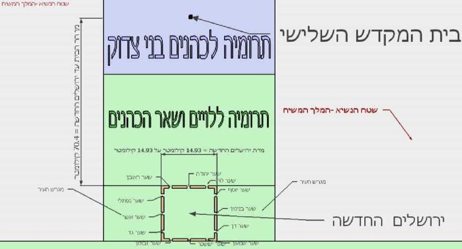 The sacred land allotment described in Ezekiel